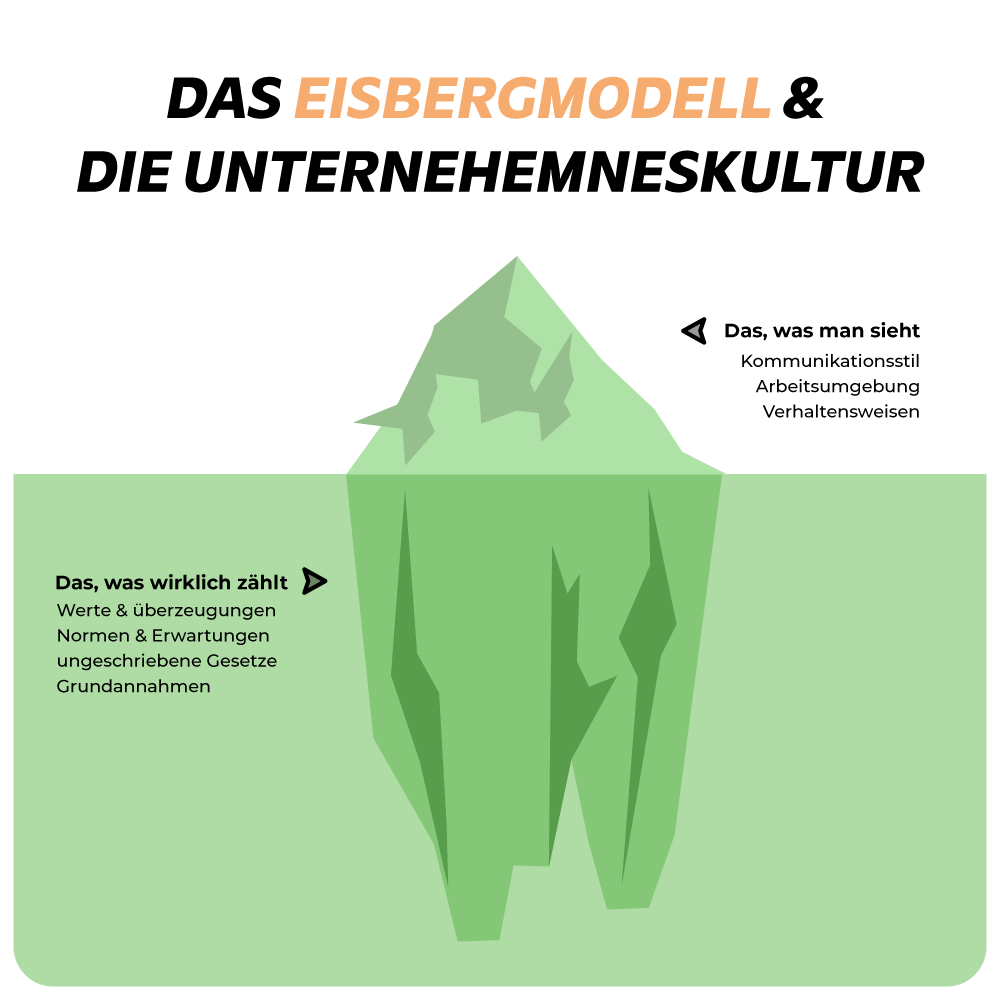 Infografik zum Eisbergmodell der Unternehmenskultur. Ein stilisierter grüner Eisberg ragt teilweise über die Wasseroberfläche. Oberhalb der Wasserlinie steht „Das, was man sieht“ mit den Beispielen Kommunikationsstil, Arbeitsumgebung und Verhaltensweisen. Unterhalb der Wasserlinie steht „Das, was wirklich zählt“ mit den Punkten Werte und Überzeugungen, Normen und Erwartungen, ungeschriebene Gesetze sowie Grundannahmen. Die Überschrift lautet: „Das Eisbergmodell & die Unternehmenskultur“. Die Grafik verdeutlicht, dass die sichtbaren Aspekte einer Unternehmenskultur nur einen kleinen Teil ausmachen, während die prägenden Faktoren unter der Oberfläche liegen.