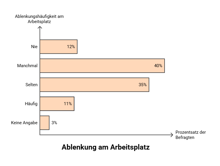 Balkendiagramm zur Frage „Was hilft Ihnen, konzentriert zu arbeiten?“: 40 % nennen Pausen, 35 % Bewegung, 12 % ruhige Umgebung, 11 % klare Aufgaben, 2 % Sonstiges.